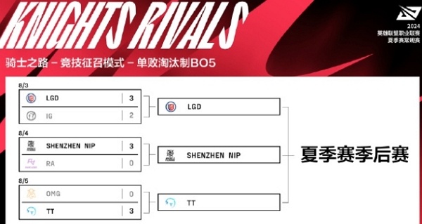 2024英雄联盟lpl夏季赛骑士之路day3谁赢了 2024英雄联盟lpl夏季赛骑士之路day3获胜队伍说明