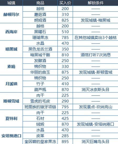 dnf大飞空时代城镇功能介绍 合理航行收益最大化 dnf大飞空时代城镇功能介绍 合理航行收益最大化