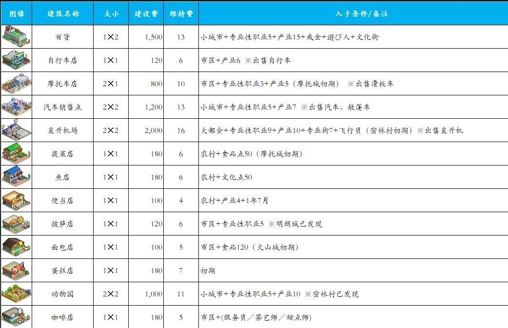 都市大亨物语产业开发的条件最新-都市大亨物语产业放置图鉴大全